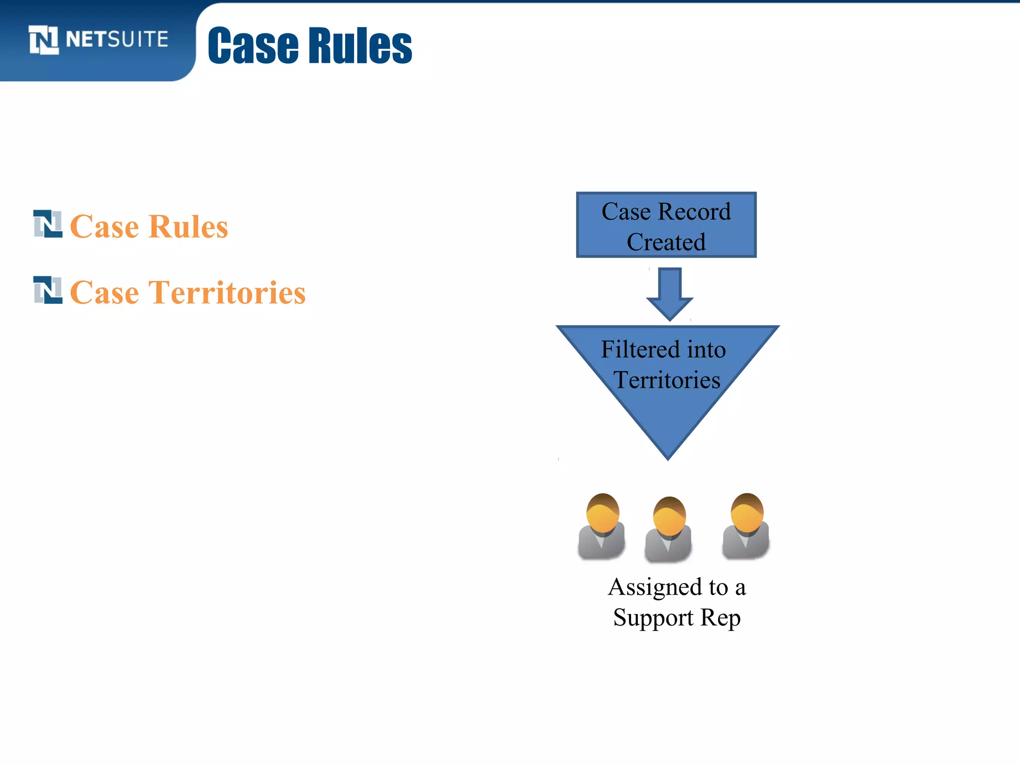 Case Rules
Case Record
Created
Filtered into
Territories
Assigned to a
Support Rep
Case Rules
Case Territories
 