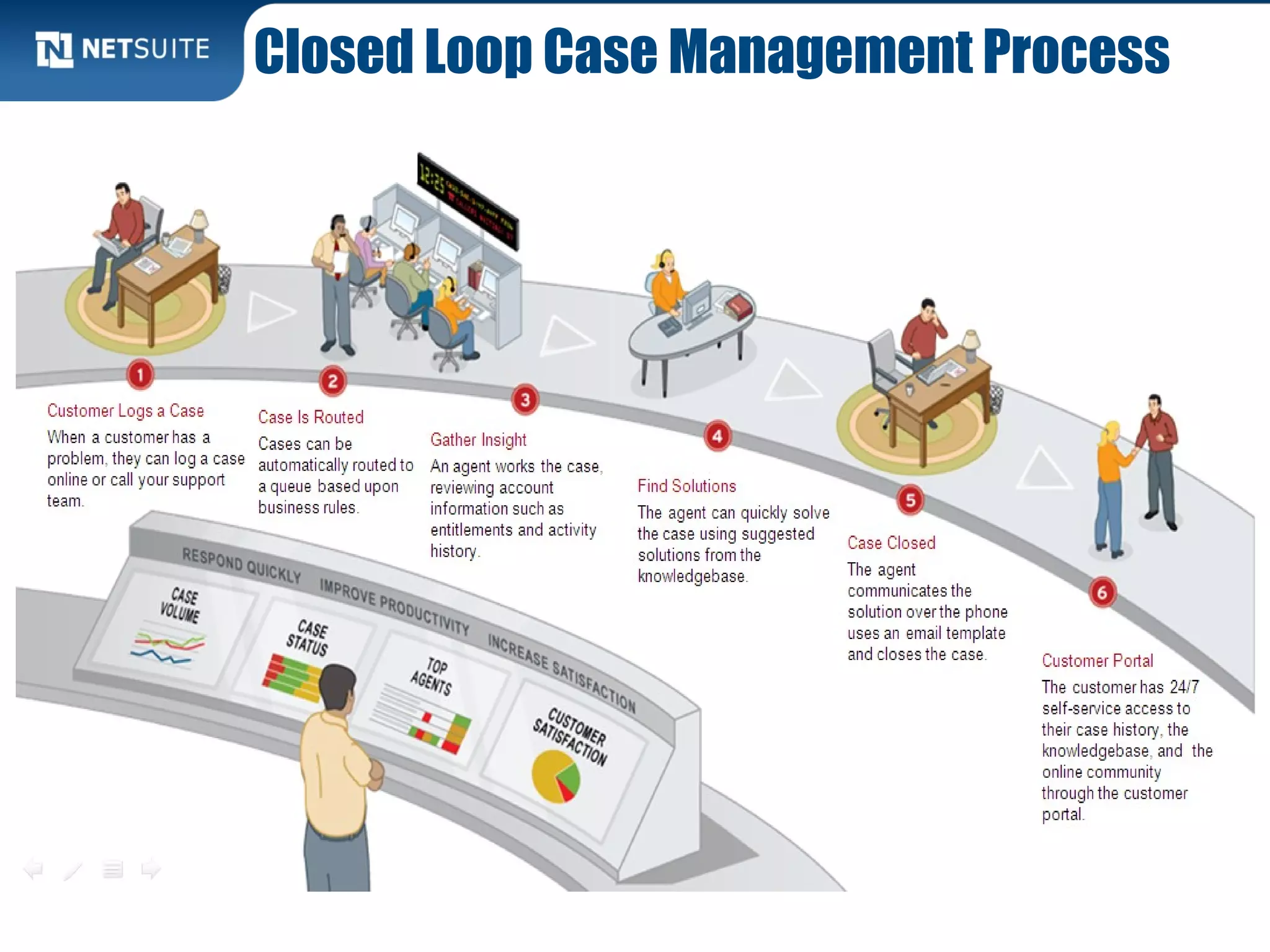 Closed Loop Case Management Process
 