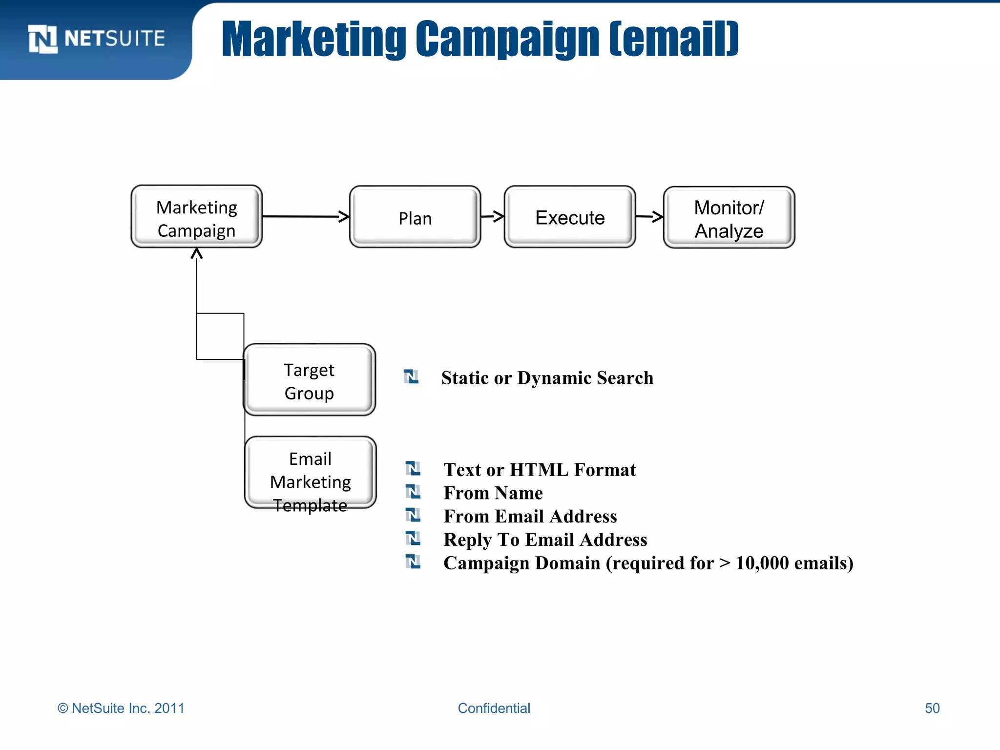 Marketing Campaign (email)
© NetSuite Inc. 2011 Confidential 50
Marketing
Campaign
Target
Group
ExecutePlan
Monitor/
Analyze
Text or HTML Format
From Name
From Email Address
Reply To Email Address
Campaign Domain (required for > 10,000 emails)
Email
Marketing
Template
Static or Dynamic Search
 