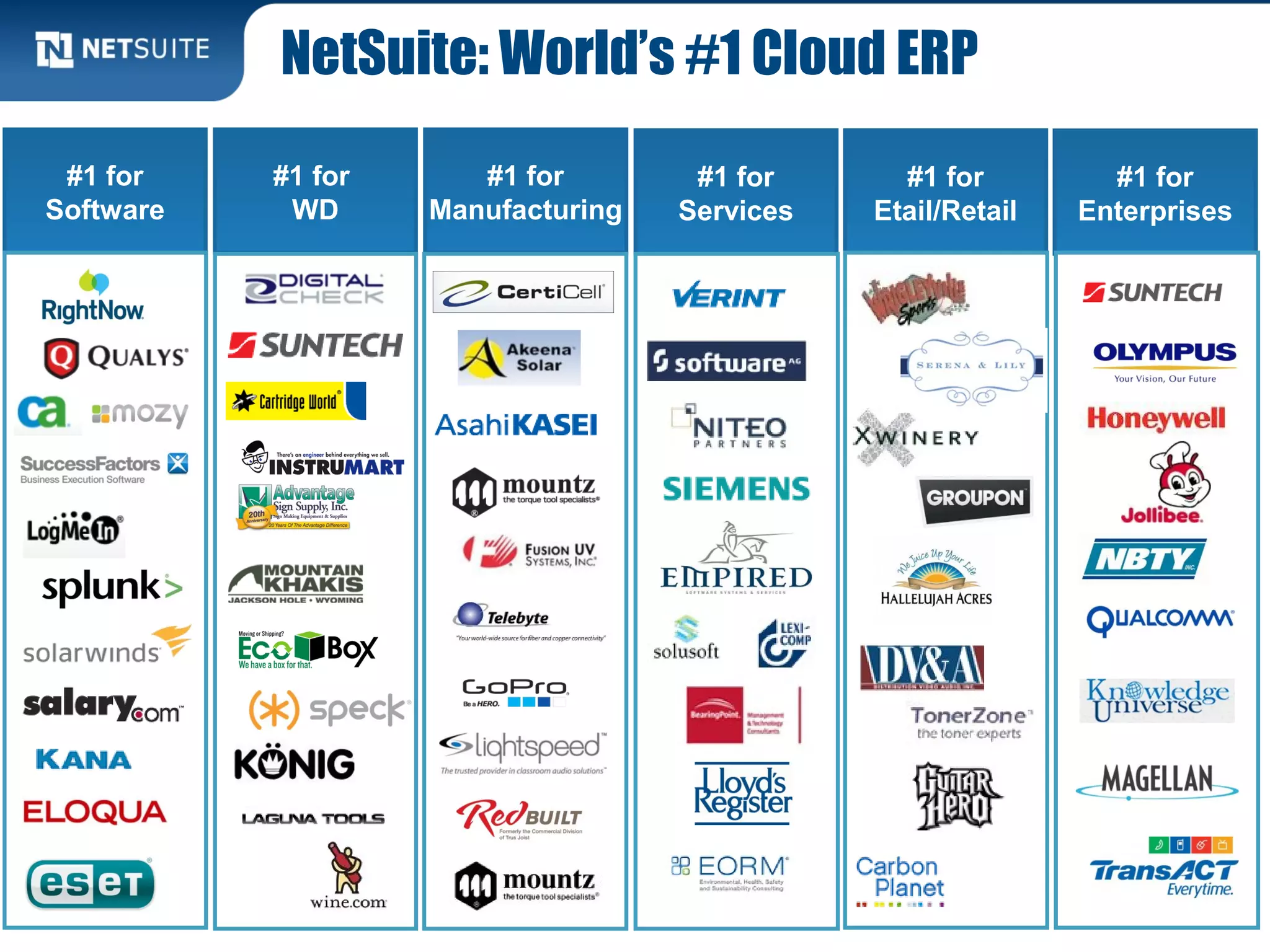 60
#1 for
Software
#1 for
WD
#1 for
Manufacturing
#1 for
Services
#1 for
Etail/Retail
#1 for
Enterprises
NetSuite: World’s #1 Cloud ERP
 