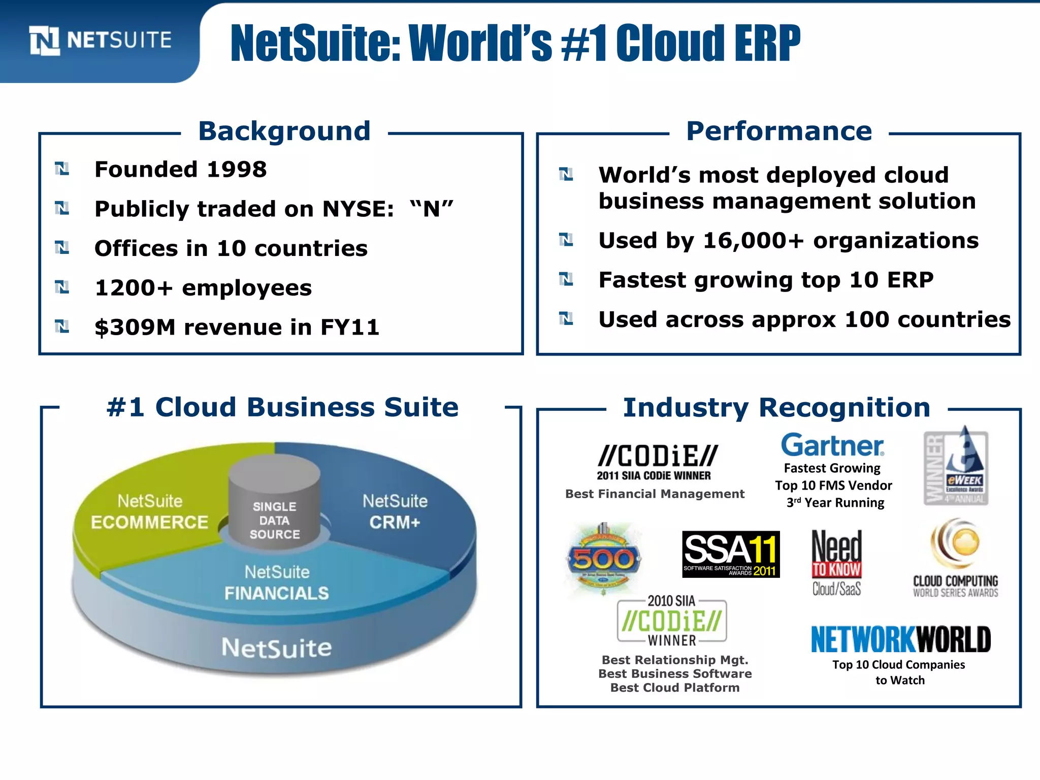 NetSuite: World’s #1 Cloud ERP
World’s most deployed cloud
business management solution
Used by 16,000+ organizations
Fastest growing top 10 ERP
Used across approx 100 countries
Top 10 Cloud Companies
to Watch
Founded 1998
Publicly traded on NYSE: “N”
Offices in 10 countries
1200+ employees
$309M revenue in FY11
#1 Cloud Business Suite Industry Recognition
Background Performance
Best Financial Management
Best Relationship Mgt.
Best Business Software
Best Cloud Platform
Fastest Growing
Top 10 FMS Vendor
3rd
Year Running
 