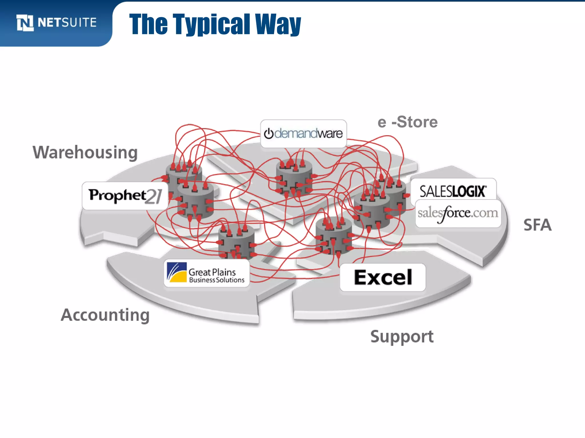 The Typical Way
e -Store
 