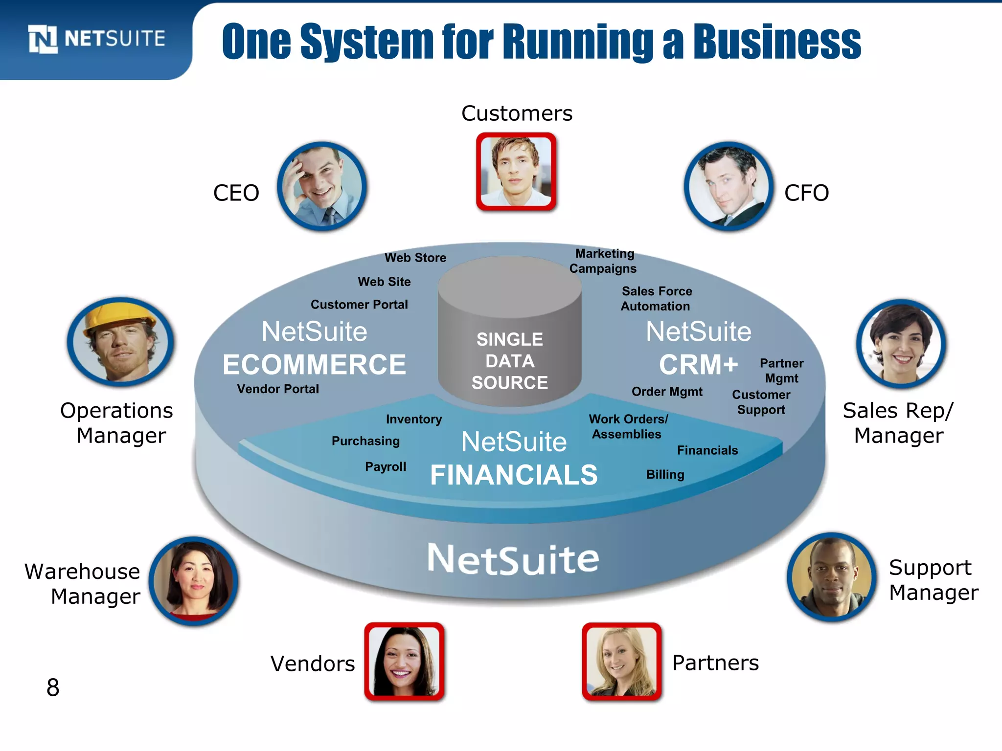 One System for Running a Business
8
CEO
NetSuite
ECOMMERCE
NetSuite
CRM+
NetSuite
FINANCIALS
CFO
Sales Rep/
Manager
Support
Manager
Warehouse
Manager
Operations
Manager
Customers
Vendors Partners
SINGLE
DATA
SOURCEVendor Portal
Customer Portal
Web Site
Web Store Marketing
Campaigns
Sales Force
Automation
Customer
Support
Partner
Mgmt
Order Mgmt
Financials
Billing
Payroll
Purchasing
Inventory Work Orders/
Assemblies
 