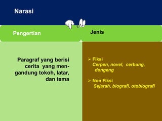 NARASI
. .
. JenisPengertian
Paragraf yang berisi
cerita yang men-
gandung tokoh, latar,
dan tema
 Fiksi
Cerpen, novel, cerbung,
dongeng
 Non Fiksi
Sejarah, biografi, otobiografi
Narasi
 