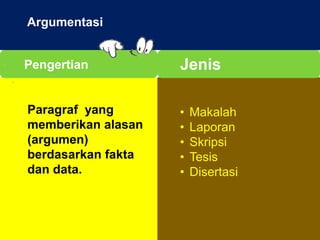 ARGUMENTASI
. .
. .
Argumentasi
Pengertian
Paragraf yang
memberikan alasan
(argumen)
berdasarkan fakta
dan data.
• Makalah
• Laporan
• Skripsi
• Tesis
• Disertasi
Jenis
 