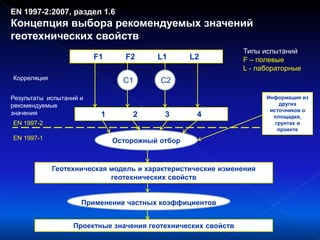 EN 1997-2:2007, раздел 1.6
Концепция выбора рекомендуемых значений
геотехнических свойств
F1 F2 L1 L2
C1 C2
1 2 3 4
Осторожный отбор
Геотехническая модель и характеристические изменения
геотехнических свойств
Применение частных коэффициентов
Проектные значения геотехнических свойств
Информация из
других
источников о
площадке,
грунтах и
проекте
Типы испытаний
F – полевые
L - лабораторные
Корреляция
Результаты испытаний и
рекомендуемые
значения
EN 1997-2
EN 1997-1
 
