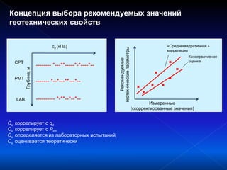 Концепция выбора рекомендуемых значений
геотехнических свойств
---------- *-**--*--*--
------- *--*---**---*--
-------- *---**-----*-*----*--
Глубина,м
CPT
PMT
LAB
сu (кПа)
Рекомендуемые
геотехническиепараметры
Измеренные
(скорректированные значения)
«Среднеквадратичная »
корреляция
Консервативная
оценка
Сu коррелирует с qc
Сu коррелирует с Plm
Сu определяется из лабораторных испытаний
Сu оценивается теоретически
 