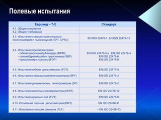 Полевые испытания
Еврокод – 7-2 Стандарт
4.1. Общие положения
4.2. Общие требования
4.3. Испытания стандартным конусным
пенетрометром и пьезоконусом (СРТ, CPTU)
EN ISO 22476-1, EN ISO 22476-12
4.4. Испытания прессиометрами:
- гибкий прессиометр Менарда (MРМ);
- самозабуривающийся прессиометр (SBP)
- прессиометр с конусом (FDP)
EN-ISO 22476-5 и EN ISO 22476-4
EN ISO 22476-6
EN ISO 22476-8
4.5. Испытания гибким дилатометром (FDT) EN ISO 22476-5
4.6. Испытания стандартным пенетрометром (SPT) EN ISO 22476-3
4.7. Испытания динамическим пенетрометром (DP) EN ISO 22476-2
4.8. Испытания винтовым пенетрометром (WST) EN ISO 22476-10
4.9. Испытания крыльчаткой (FVT) EN ISO 22476-9
4.10. Испытания плоским дилатометром (DMT) EN ISO 22476-11
4.11. Испытания плоским штампом (PLT) – EN ISO 22476-13
 