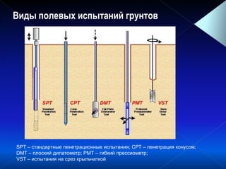Виды полевых испытаний грунтов
SPT – стандартные пенетрационные испытания; СРТ – пенетрация конусом;
DMT – плоский дилатометр; PMT – гибкий прессиометр;
VST – испытания на срез крыльчаткой
 