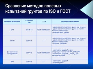Сравнение методов полевых
испытаний грунтов по ISO и ГОСТ
Полевые испытания
Стандарт
ISO
ГОСТ Результаты испытаний
СPT 22476-12 ГОСТ 19912-2001
- удельное сопротивление грунта под конусом
- удельное сопротивление грунта на участке
боковой поверхности
- коэффициент трения
CPTU 22476-1 -----
- удельное сопротивление грунта под конусом
- удельное сопротивление грунта на участке
боковой поверхности
- поровое давление
Динамическое
зондирование
22476-2 ГОСТ 19912-2001
- количество ударов N10 для
следующих испытаний: DPL,DPM,DPH
- количество ударов N10 или N20 для
DPSH испытаний
SPT 22476-3 ------
- количество ударов N
- энергия удара
)( cq )( Sf )( fR )( cq )( Sf)(u )( rE
 