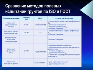 Сравнение методов полевых
испытаний грунтов по ISO и ГОСТ
Полевые испытания
Стандарт
ISO
ГОСТ Результаты испытаний
Испытания
прессиометром
Менарда
22476-4 ГОСТ 20276-85
- прессиометрический модуль деформации
EM
- давление ползучести pf
- предельное давление plm
- графики измерений
Испытания гибким
дилатометром (DP)
22476-5 ------
- дилатометрический модуль деформации
Efdt
- графики измерений
Все другие типы
испытаний
прессиометрами
- графики измерений
Испытания
крыльчаткой
(FVT)
22476-9
ГОСТ 21719-80
- недренированная прочность cfv
- недренированная прочность в перемятом
состоянии crv
- графики измерений
- удельное сцепление cb
- показатель структурной прочности грунта
при срезе Пстр
Испытания
кольцевым срезом
ГОСТ 21719-80
- угол внутреннего трения
- удельное сцепление c
)( cq )( Sf )( fR )( cq )( Sf)(u )( rE
 