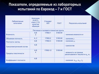 Показатели, определяемые из лабораторных
испытаний по Еврокод – 7 и ГОСТ
)( cq )( Sf )( fR )( cq )( Sf)(u )( rE
Лабораторные
испытания
Категория
(A,B,C),
класс (1-5)
качества
образцов
Стандарт
ISO ГОСТ Результаты испытаний
Песчаные и пылевато-глинистые грунты
Влажность
А,B
3
17892-1 5180-84
- значение влажности w
Объемная плотность A, 2 17892-2 5180-84 - значение
Плотность частиц
A,B 17892-3 5180-84 - значение S
Гранулометрический состав
A,B - грансостав
Пределы пластичности
A,B
4
17892-12 5180-84
- влажность на границе
раскатывания и текучести wp, wl
Коэффициент плотности
A,B
- значения emax, emin, ID
)(w)( )( S ),( LP ww DIee min,max ,
 