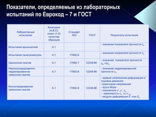 Показатели, определяемые из лабораторных
испытаний по Еврокод – 7 и ГОСТ
)( cq )( Sf )( fR )( cq )( Sf)(u )( rE
Лабораторные
испытания
Категория
(A,B,C),
класс (1-5)
качества
образцов
Стандарт
ISO ГОСТ Результаты испытаний
Испытания крыльчаткой А,1
- значение показателя прочности cu
Испытания пенетрометром А,1 17892-6
- значение показателя прочности cu
Одноосное сжатие А,1 17892-7 12248-96
- значение показателя прочности
qu =2cu
Неконсолидированно-
недренированное
трехосное сжатие
А,1 17892-8 12248-96
- значение недренированной
прочности cu
Консолидированное
трехосное сжатие
А,1 17892-9 12248-96
- кривые напряжение-деформация и
поровое давление
-траектория напряжений
- круги Мора
- показатели c’, ’, cu
- зависимость cu от ’vo
- модули деформации E или Eu
)(w)( )( S ),( LP ww DIee min,max ,
 