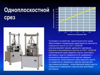 Одноплоскостной
срез
Установки и устройства одноплоскостного среза
обеспечивают определение характеристик прочности
немерзлого грунта по ГОСТ 12248-96:
угла внутреннего трения, удельного сцепления.
мерзлых и вечномерзлых грунтов по ГОСТ 12248-96:
сопротивления срезу мерзлого грунта, грунтового
раствора и льда по поверхности их смерзания с
материалом фундамента или другим твердым
материалом; сопротивления срезу мерзлого грунта
по поверхности смерзания с другим грунтом или
грунтовым раствором; сопротивления срезу льда по
поверхности смерзания с грунтом или грунтовым
раствором.
 