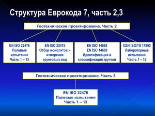 Структура Еврокода 7, часть 2,3
Геотехническое проектирование. Часть 2
EN ISO 22476
Полевые
испытания
Часть 1 – 13
EN ISO 22475
Отбор монолитов и
измерения
грунтовых вод
EN ISO 14688
EN ISO 14689
Идентификация и
классификация грунтов
CEN ISO/TS 17892
Лабораторные
испытания
Часть 1 – 12
Геотехническое проектирование. Часть 3
EN ISO 22476
Полевые испытания
Часть 1 – 13
 