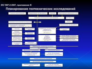 EN 1997-2:2007, приложение В
Планирование геотехнических исследований
 