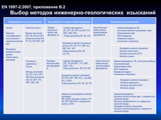 EN 1997-2:2007, приложение В.2
Выбор методов инженерно-геологических изысканий
Предварительные изыскания Изыскания на стадии проектирования Контрольные изыскания
Начало
Изучение
топографических,
геологических и
гидрогеологических
карт.
Материалы
аэрофотосъемки,
архивы.
Осмотр места
изысканий
Глинистые грунты
Методы испытаний:
CPT, SS, DP или SPT
Отбор монолитов (PS,
TP, CS, OS) PMT, GW
Предва-
рительный
выбор типа
фундамен-та
Свайные фундаменты:
SS, CPT, DP, SPT или SR, FVT,
PMT, GWC (PIL)
Отбор монолитов (PS, OS, CS)
Окончательный
выбор метода
проектирования
фундаментов
Свайные фундаменты PIL,
испытания пробным погружением свай,
Прозвучивание свай
GWC-измерения
Измерения осадок и
отклонений от вертикали
Фундаменты мелкого заложения:
SS или CPT, DP, FVT, DMT или
PMT, BJT, GW
Отбор монолитов (PS, OS,
CS, TP),
Фундаменты мелкого заложения:
Контроль вида грунта
Контроль жесткости (CPT)
Контроль осадок
Песчаные и
гравелистые
Грунты
Методы испытаний:
SS, CPT, DP or SPT,
SR Отбор монолитов
(AS, OS, SPT, TP),
PMT, DMT, GW
Предвари-
тельный выбор
типа фундамен-
та
Свайные фундаменты:
CPT, DP или SPT , FVT, DMT,
GWO, (PIL)
Отбор монолитов: (PS, OS, AS)
Окончательный
выбор метода
проектирования
фундаментов
Свайные фундаменты PIL, испытания пробным
погружением свай,
Прозвучивание свай
GWC измерения
Измерения осадок и
отклонений от вертикалиФундаменты мелкого заложения:
CPT+DP, SPT, PMT, BJT, или DMT,
(PLT), GWO
Отбор монолитов: (PS, OS, AS, TP)
Фундаменты мелкого заложения:
Контроль вида грунта
Контроль жесткости (CPT)
Контроль осадок
Свайные или фундаменты мелкого
заложения:
SR с MWD, описание трещин, в TP,
CS, RDT (PMT BJT, в выветрелых
скалах ), GWO
Свайные фундаменты:
Контроль контакта острия сваи с поверхностью
скальной породы
Контроль трещиноватости на поверхности
скальной породы
Фундаменты мелкого заложения:
Контроль степени разрушения поверхности
скальной породы
 
