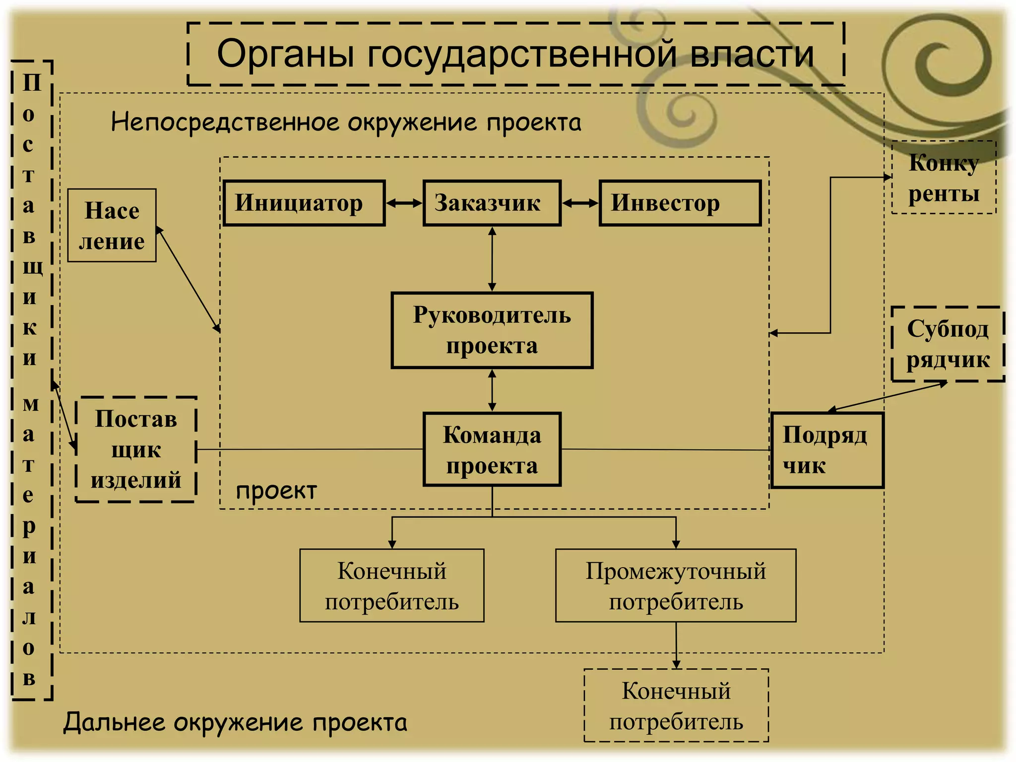 Органы государственной власти
Насе
ление
Заказчик ИнвесторИнициатор
П
о
с
т
а
в
щ
и
к
и
м
а
т
е
р
и
а
л
о
в
Подряд
чик
Непосредственное окружение проекта
Руководитель
проекта
Команда
проекта
Постав
щик
изделий
Конечный
потребитель
Промежуточный
потребитель
Конечный
потребитель
Конку
ренты
Субпод
рядчик
проект
Дальнее окружение проекта
 