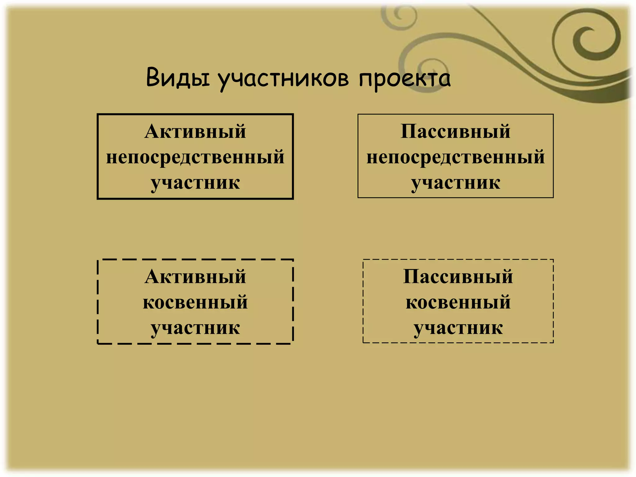 Активный
косвенный
участник
Активный
непосредственный
участник
Пассивный
непосредственный
участник
Пассивный
косвенный
участник
Виды участников проекта
 