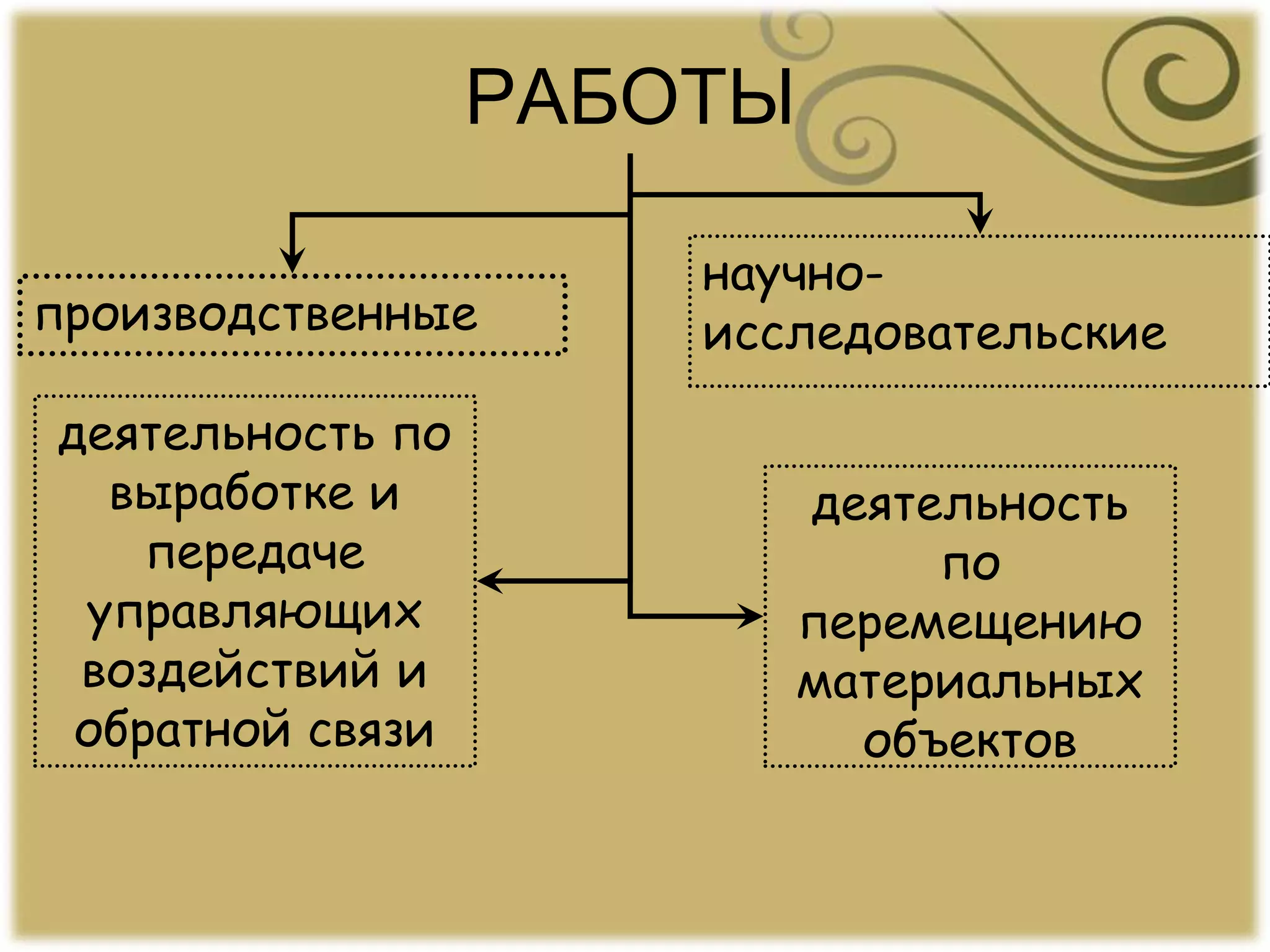 РАБОТЫ
деятельность по
выработке и
передаче
управляющих
воздействий и
обратной связи
научно-
исследовательскиепроизводственные
деятельность
по
перемещению
материальных
объектов
 