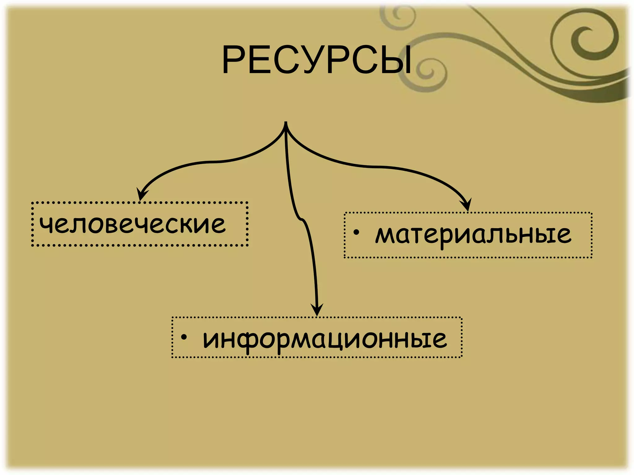 РЕСУРСЫ
• информационные
• материальныечеловеческие
 