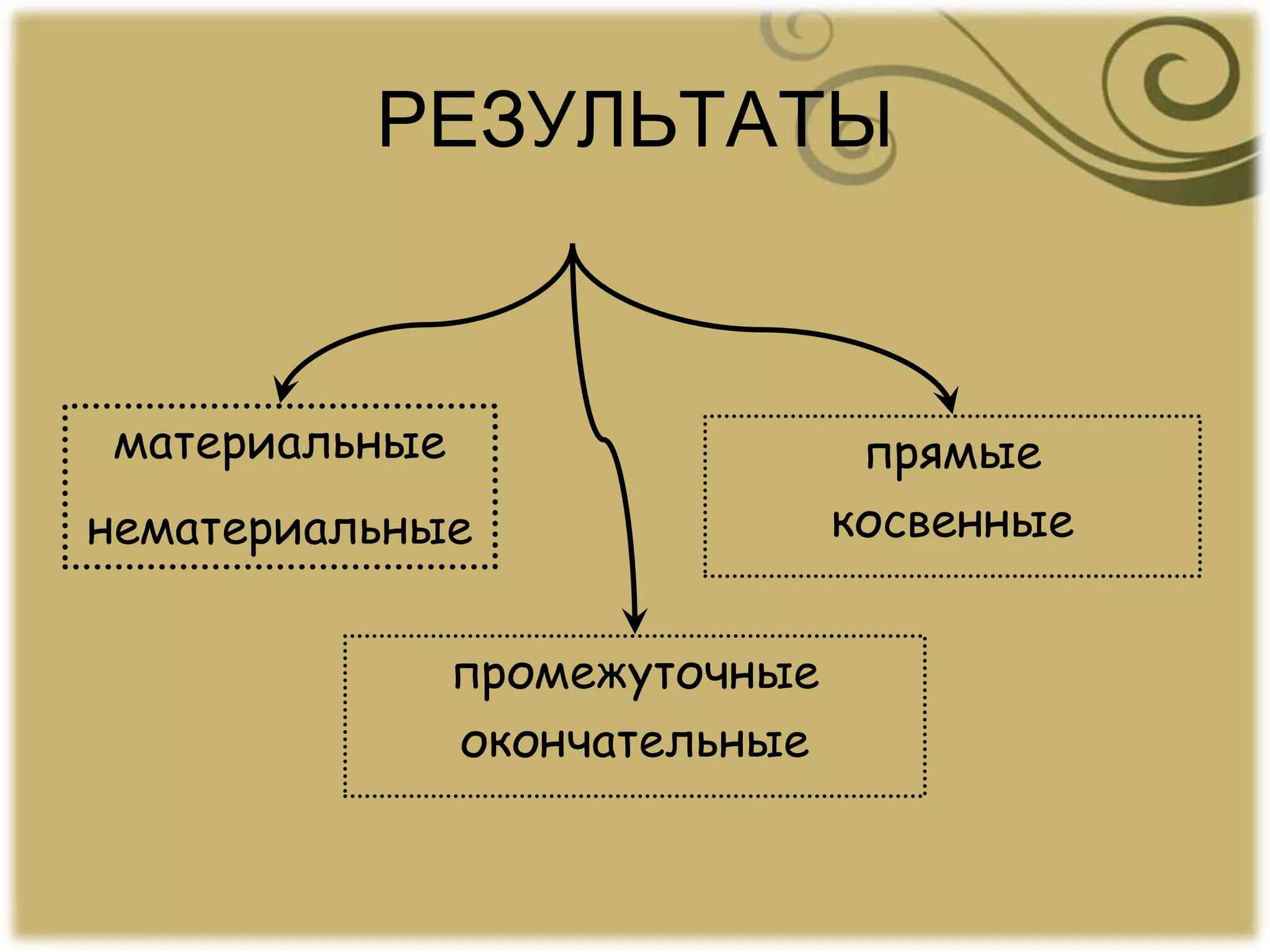 РЕЗУЛЬТАТЫ
промежуточные
окончательные
прямые
косвенные
материальные
нематериальные
 