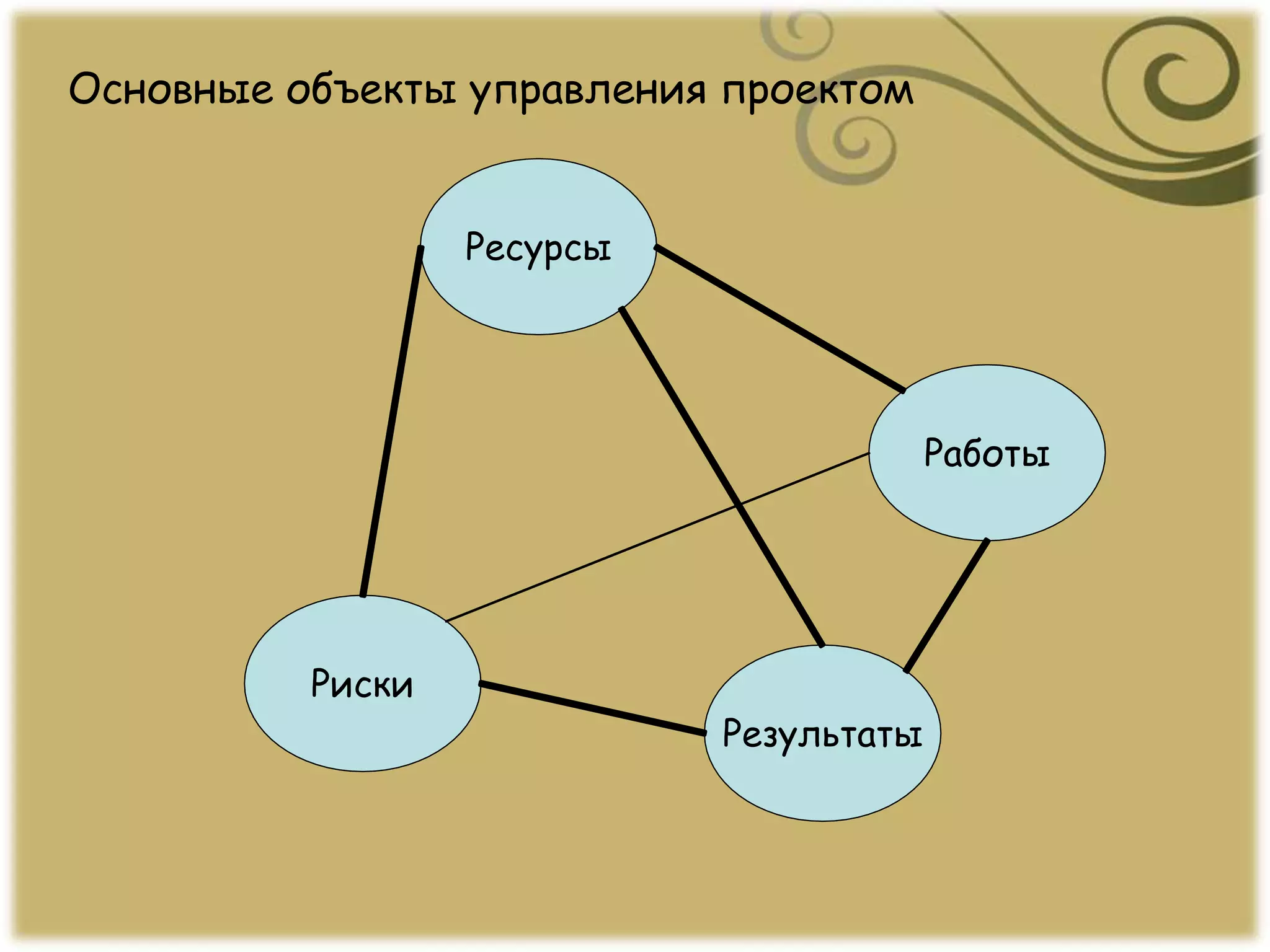 Риски
Результаты
Ресурсы
Работы
Основные объекты управления проектом
 