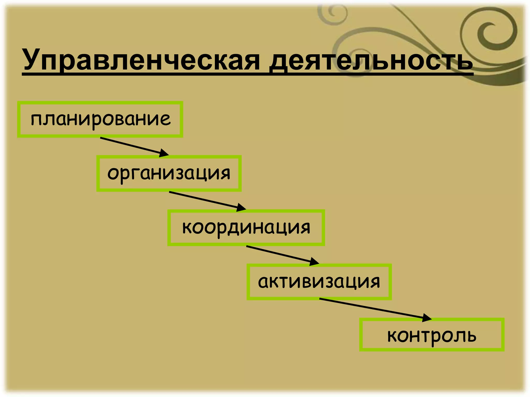 Управленческая деятельность
планирование
организация
координация
активизация
контроль
 