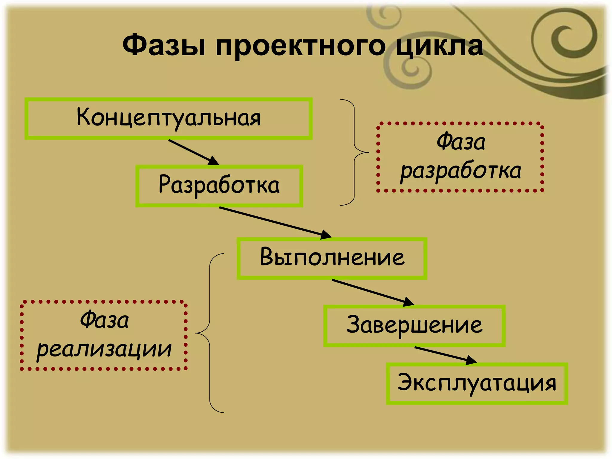 Фазы проектного цикла
Концептуальная
Разработка
Выполнение
Завершение
Эксплуатация
Фаза
разработка
Фаза
реализации
 