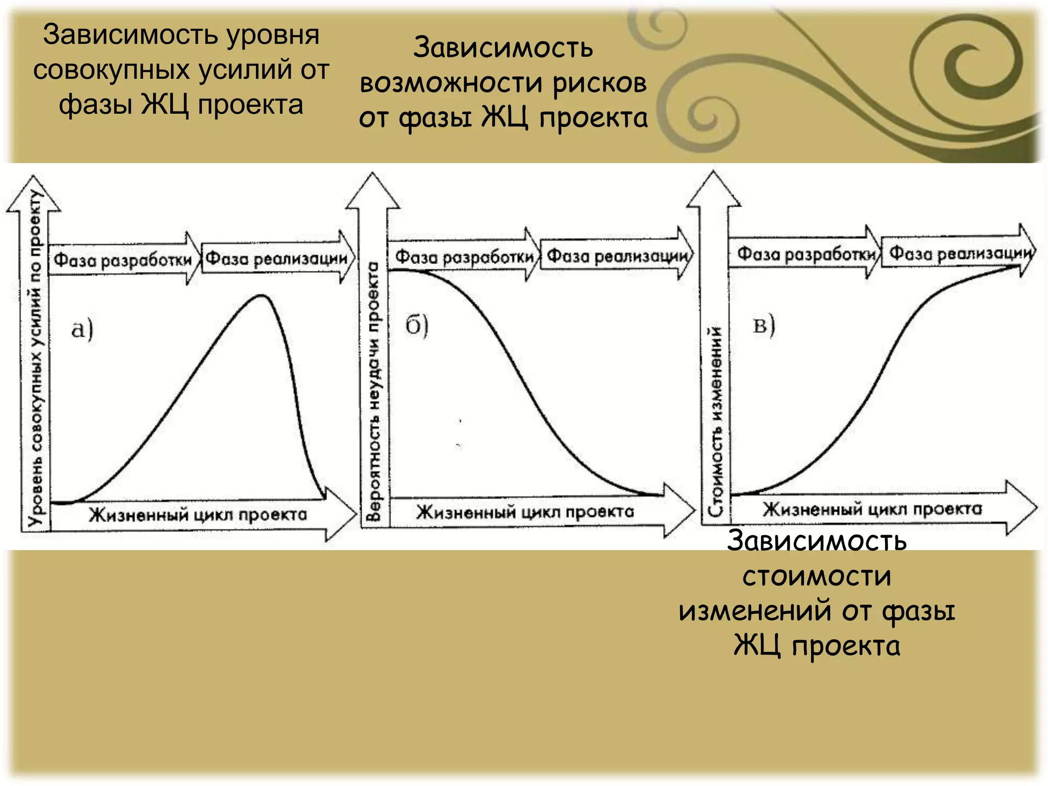 Зависимость уровня
совокупных усилий от
фазы ЖЦ проекта
Зависимость
возможности рисков
от фазы ЖЦ проекта
Зависимость
стоимости
изменений от фазы
ЖЦ проекта
 