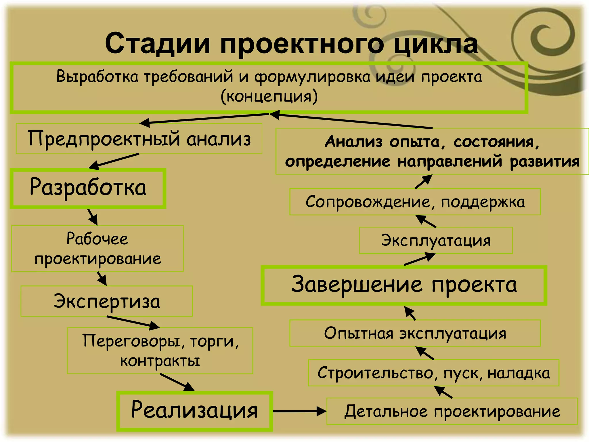 Стадии проектного цикла
Выработка требований и формулировка идеи проекта
(концепция)
Предпроектный анализ
Разработка
Рабочее
проектирование
Экспертиза
Переговоры, торги,
контракты
Реализация Детальное проектирование
Строительство, пуск, наладка
Опытная эксплуатация
Завершение проекта
Эксплуатация
Сопровождение, поддержка
Анализ опыта, состояния,
определение направлений развития
 