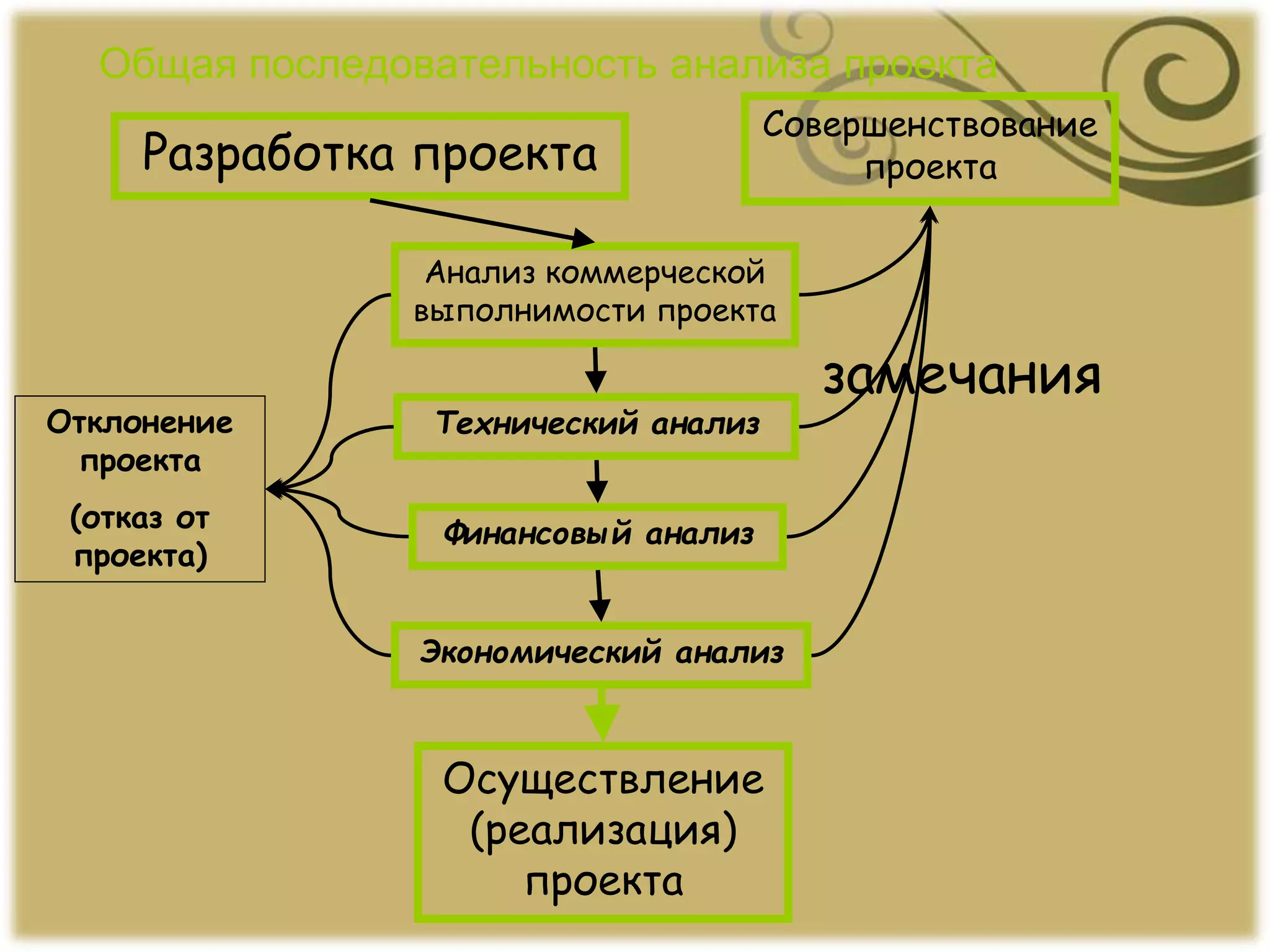 Общая последовательность анализа проекта
Разработка проекта
Анализ коммерческой
выполнимости проекта
Технический анализ
Финансовый анализ
Экономический анализ
Совершенствование
проекта
замечания
Отклонение
проекта
(отказ от
проекта)
Осуществление
(реализация)
проекта
 
