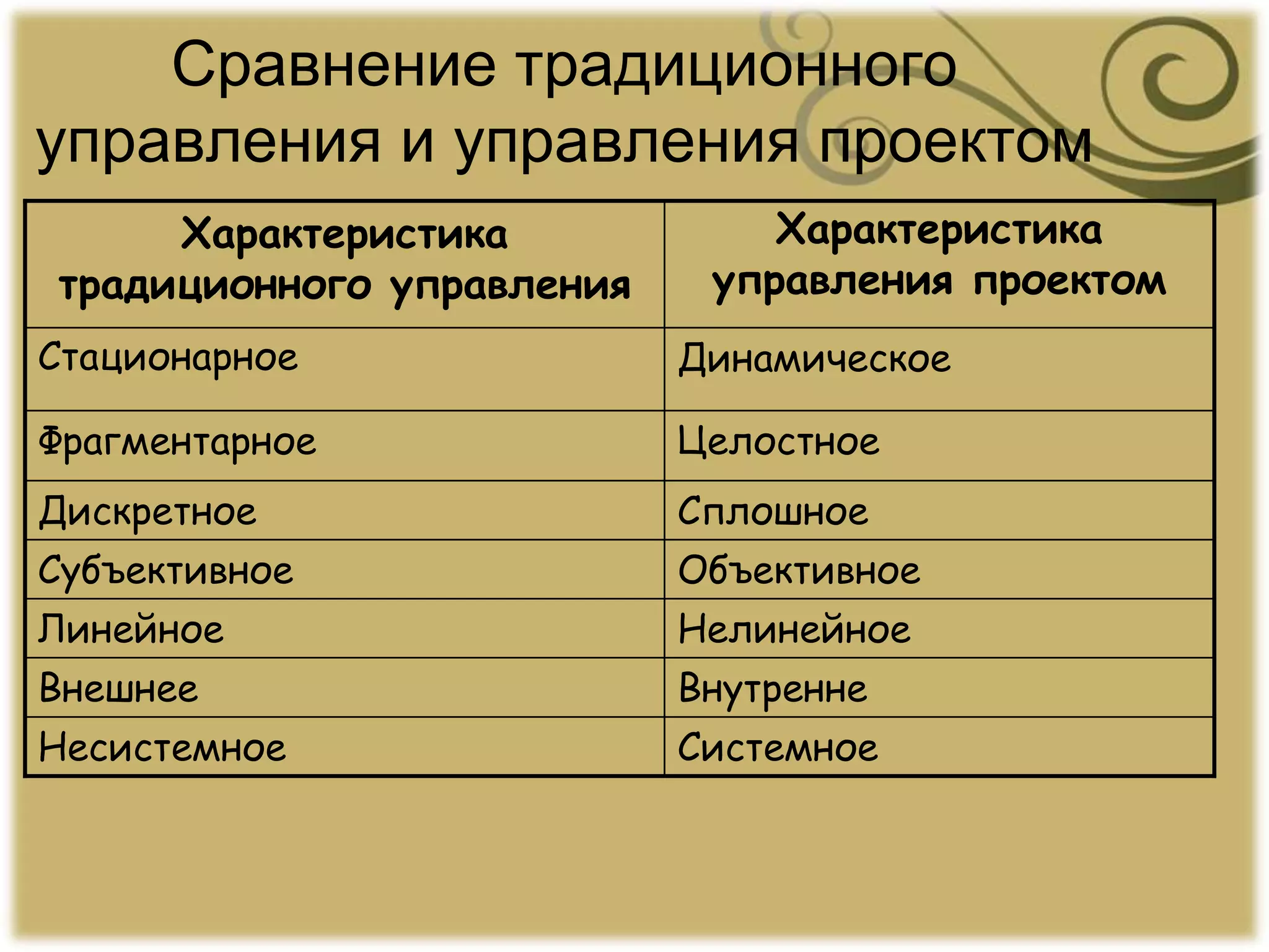 Сравнение традиционного
управления и управления проектом
СистемноеНесистемное
ВнутреннеВнешнее
НелинейноеЛинейное
ОбъективноеСубъективное
СплошноеДискретное
ЦелостноеФрагментарное
ДинамическоеСтационарное
Характеристика
управления проектом
Характеристика
традиционного управления
 