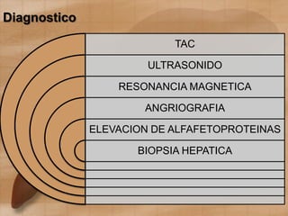 Diagnostico
TAC
ULTRASONIDO
RESONANCIA MAGNETICA
ANGRIOGRAFIA
ELEVACION DE ALFAFETOPROTEINAS
BIOPSIA HEPATICA
 