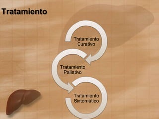 Tratamiento
Tratamiento
Curativo
Tratamiento
Paliativo
Tratamiento
Sintomático
 