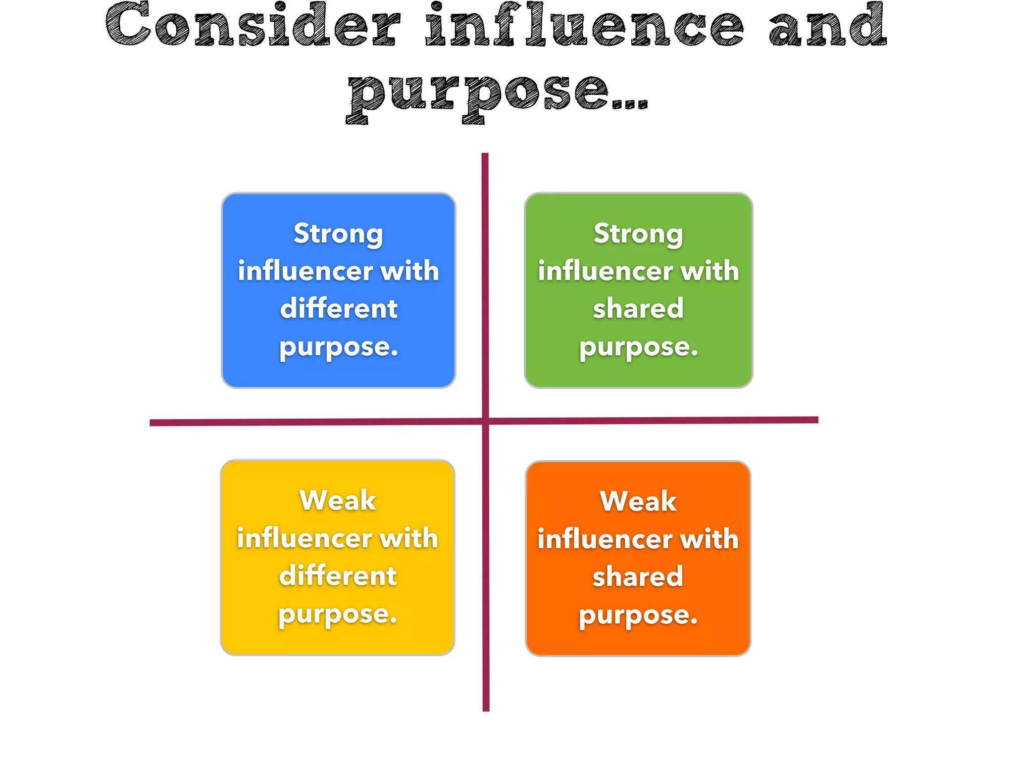 Weak
influencer with
shared
purpose.
Weak
influencer with
different
purpose.
Strong
influencer with
shared
purpose.
Strong
influencer with
different
purpose.
Consider influence and
purpose...
 