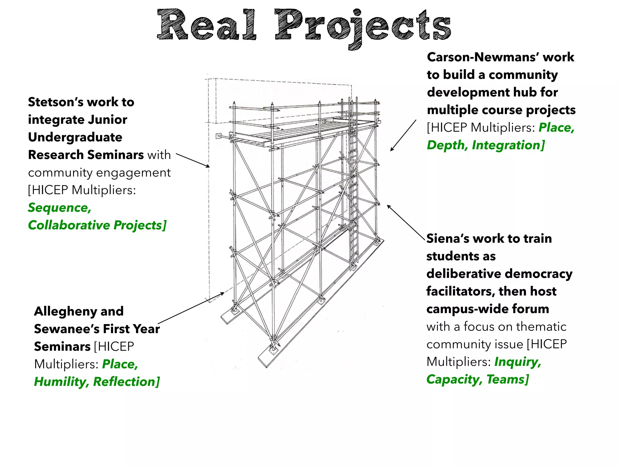 Real Projects
Allegheny and
Sewanee’s First Year
Seminars [HICEP
Multipliers: Place,
Humility, Reflection]
Stetson’s work to
integrate Junior
Undergraduate
Research Seminars with
community engagement
[HICEP Multipliers:
Sequence,
Collaborative Projects]
Siena’s work to train
students as
deliberative democracy
facilitators, then host
campus-wide forum
with a focus on thematic
community issue [HICEP
Multipliers: Inquiry,
Capacity, Teams]
Carson-Newmans’ work
to build a community
development hub for
multiple course projects
[HICEP Multipliers: Place,
Depth, Integration]
 