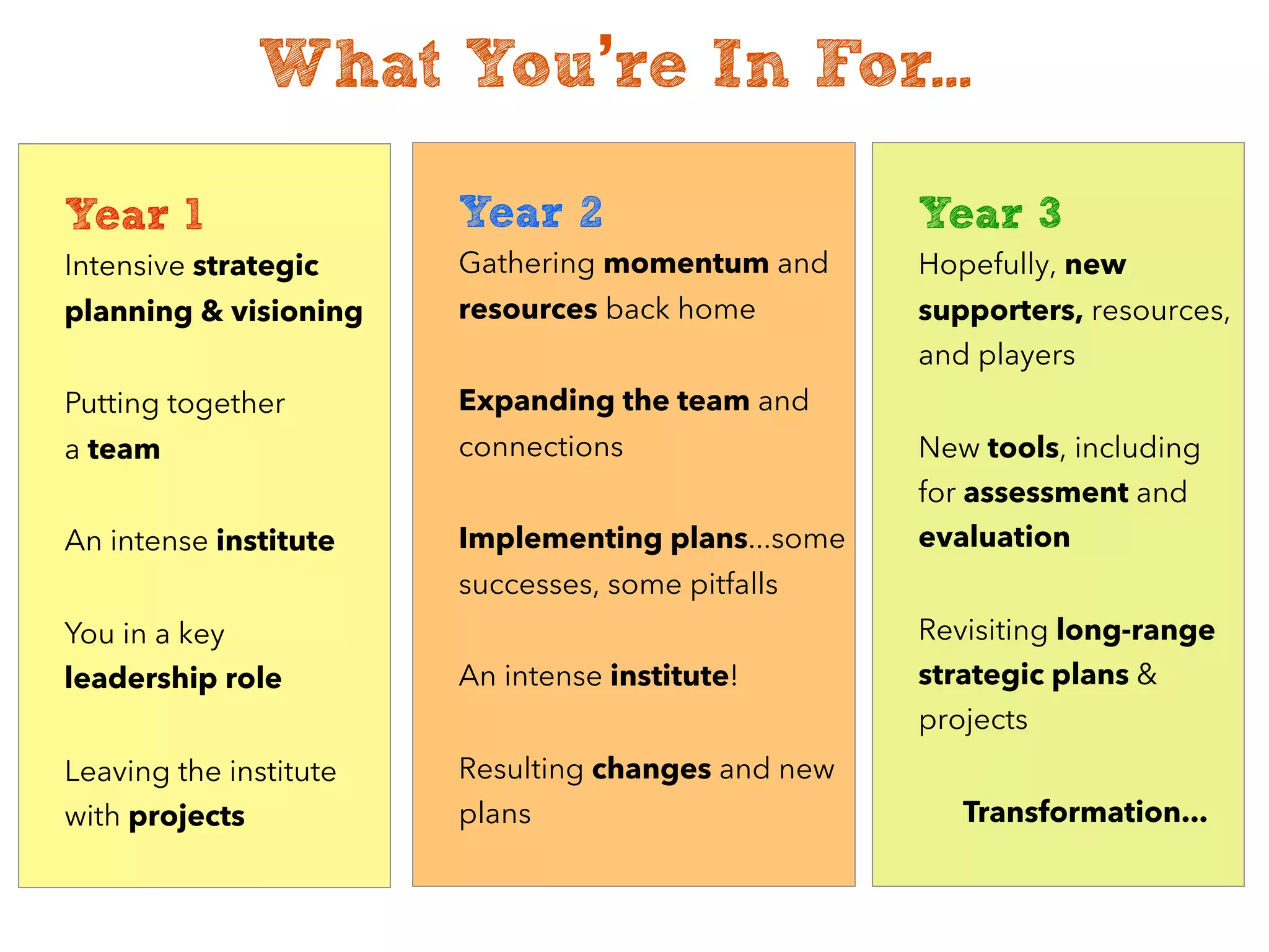 What You’re In For...
Year 1
Intensive strategic
planning & visioning
Putting together
a team
An intense institute
You in a key
leadership role
Leaving the institute
with projects
Year 2
Gathering momentum and
resources back home
Expanding the team and
connections
Implementing plans...some
successes, some pitfalls
An intense institute!
Resulting changes and new
plans
Year 3
Hopefully, new
supporters, resources,
and players
New tools, including
for assessment and
evaluation
Revisiting long-range
strategic plans &
projects
Transformation...
 