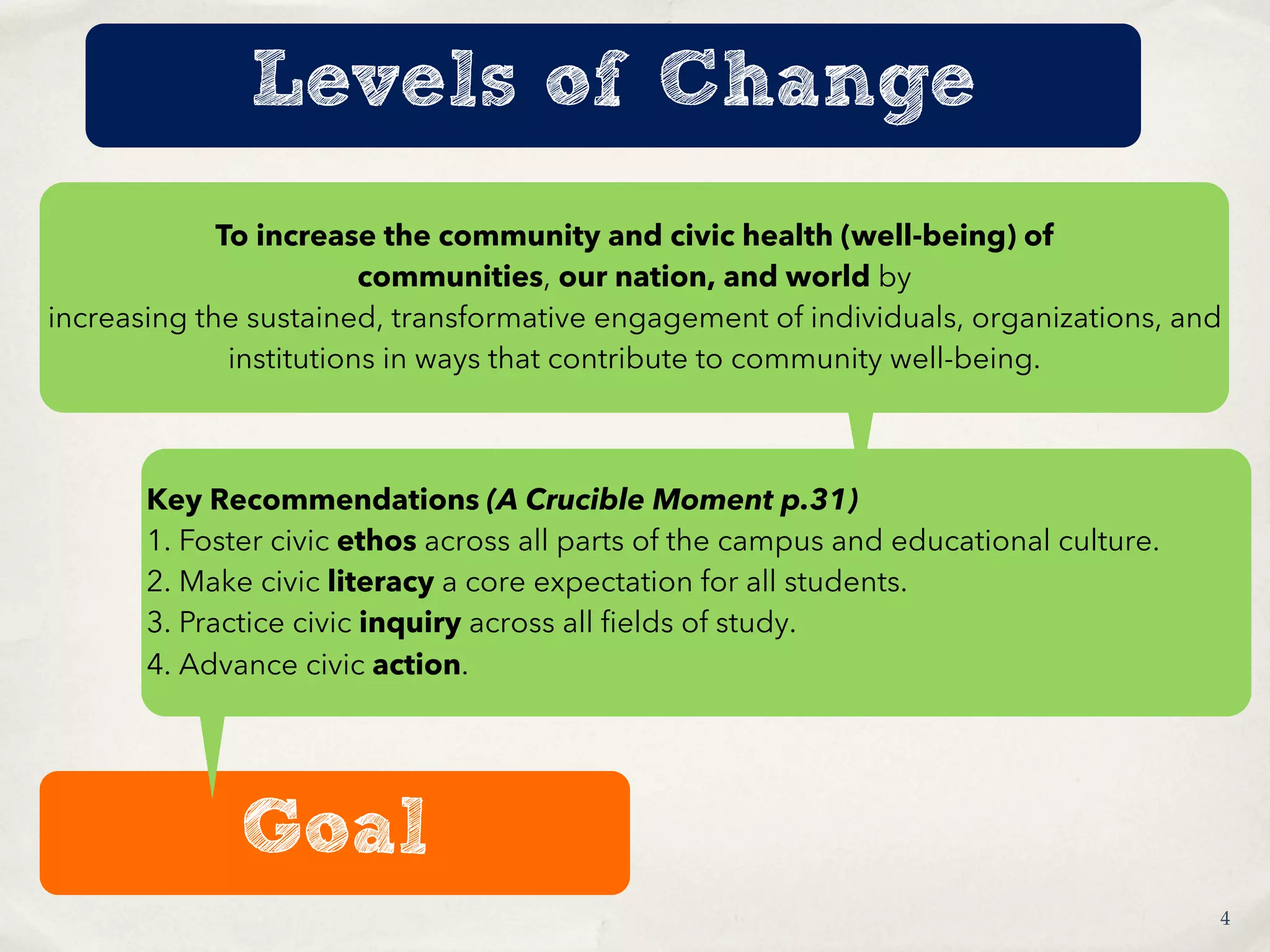 Goal
Levels of Change
Key Recommendations (A Crucible Moment p.31)
1. Foster civic ethos across all parts of the campus and educational culture.
2. Make civic literacy a core expectation for all students.
3. Practice civic inquiry across all fields of study.
4. Advance civic action.
To increase the community and civic health (well-being) of
communities, our nation, and world by
increasing the sustained, transformative engagement of individuals, organizations, and
institutions in ways that contribute to community well-being.
4
 