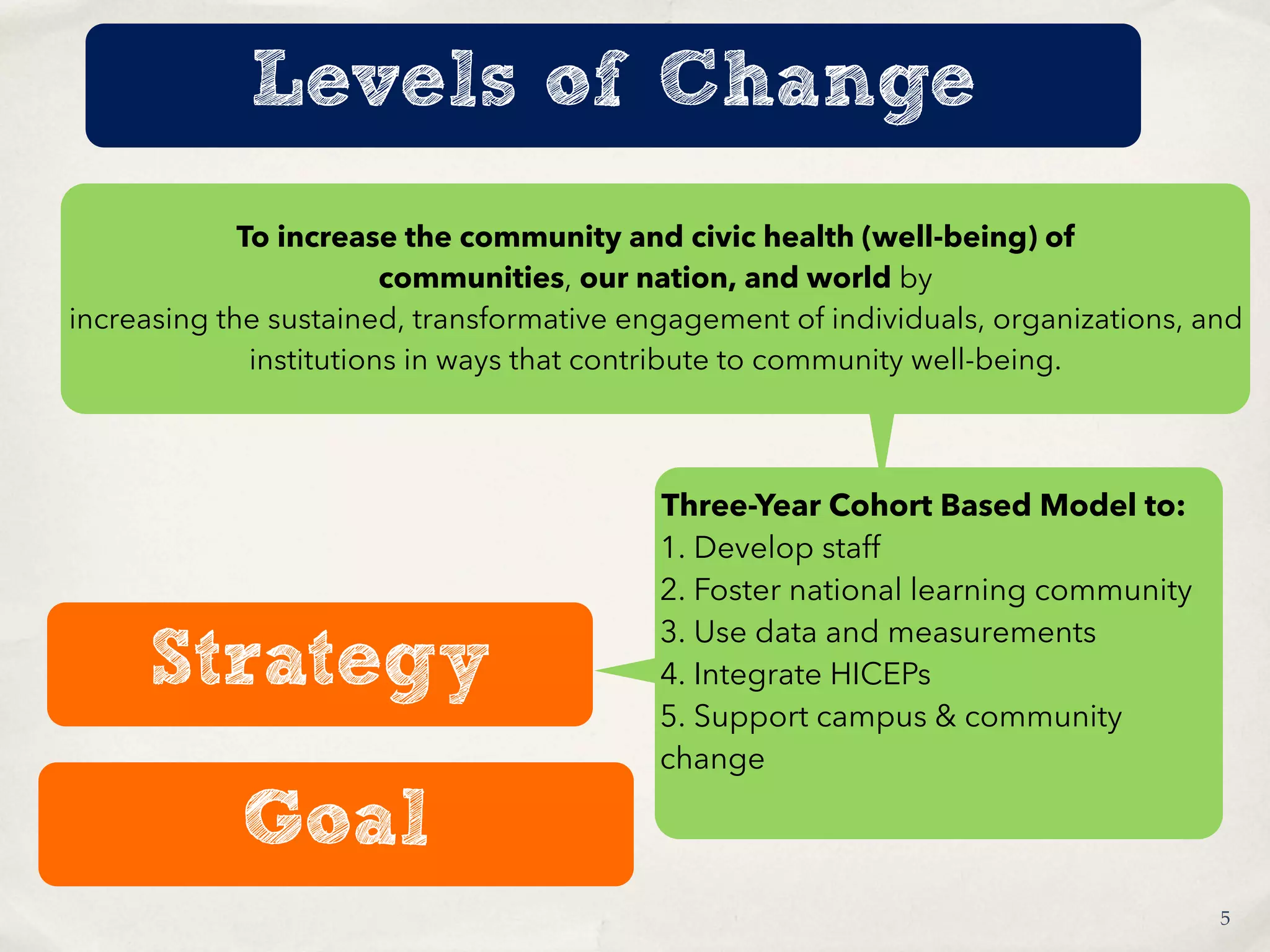 Strategy
Three-Year Cohort Based Model to:
1. Develop staff
2. Foster national learning community
3. Use data and measurements
4. Integrate HICEPs
5. Support campus & community
change
5
Levels of Change
Goal
To increase the community and civic health (well-being) of
communities, our nation, and world by
increasing the sustained, transformative engagement of individuals, organizations, and
institutions in ways that contribute to community well-being.
 