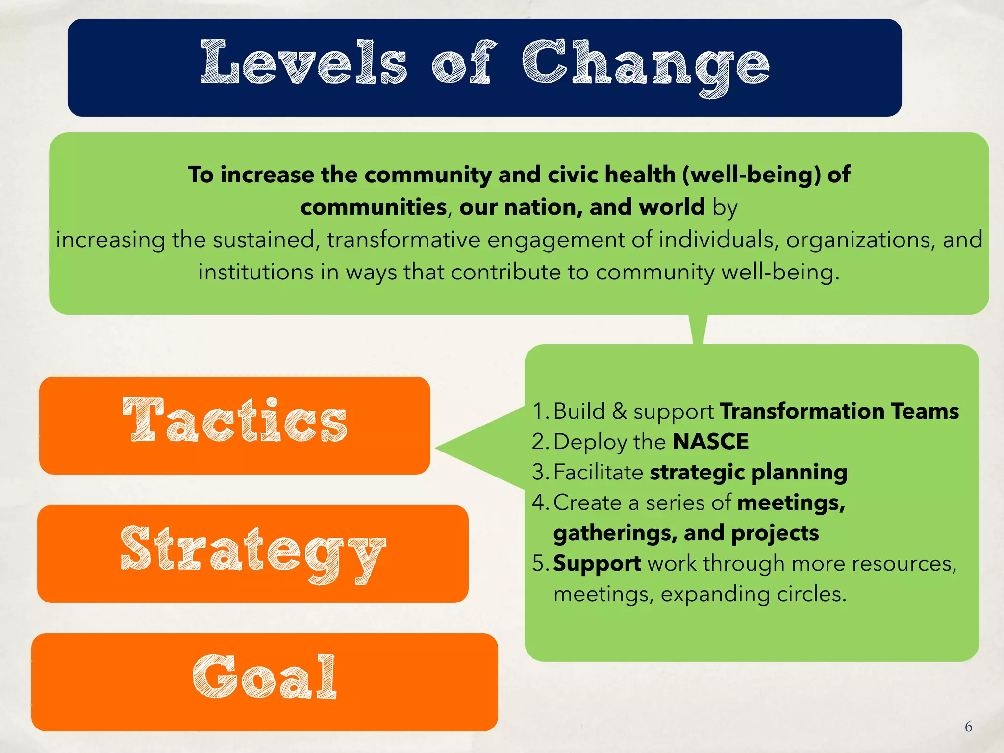 Strategy
Tactics 1.Build & support Transformation Teams
2.Deploy the NASCE
3.Facilitate strategic planning
4.Create a series of meetings,
gatherings, and projects
5.Support work through more resources,
meetings, expanding circles.
6
Levels of Change
Goal
To increase the community and civic health (well-being) of
communities, our nation, and world by
increasing the sustained, transformative engagement of individuals, organizations, and
institutions in ways that contribute to community well-being.
 