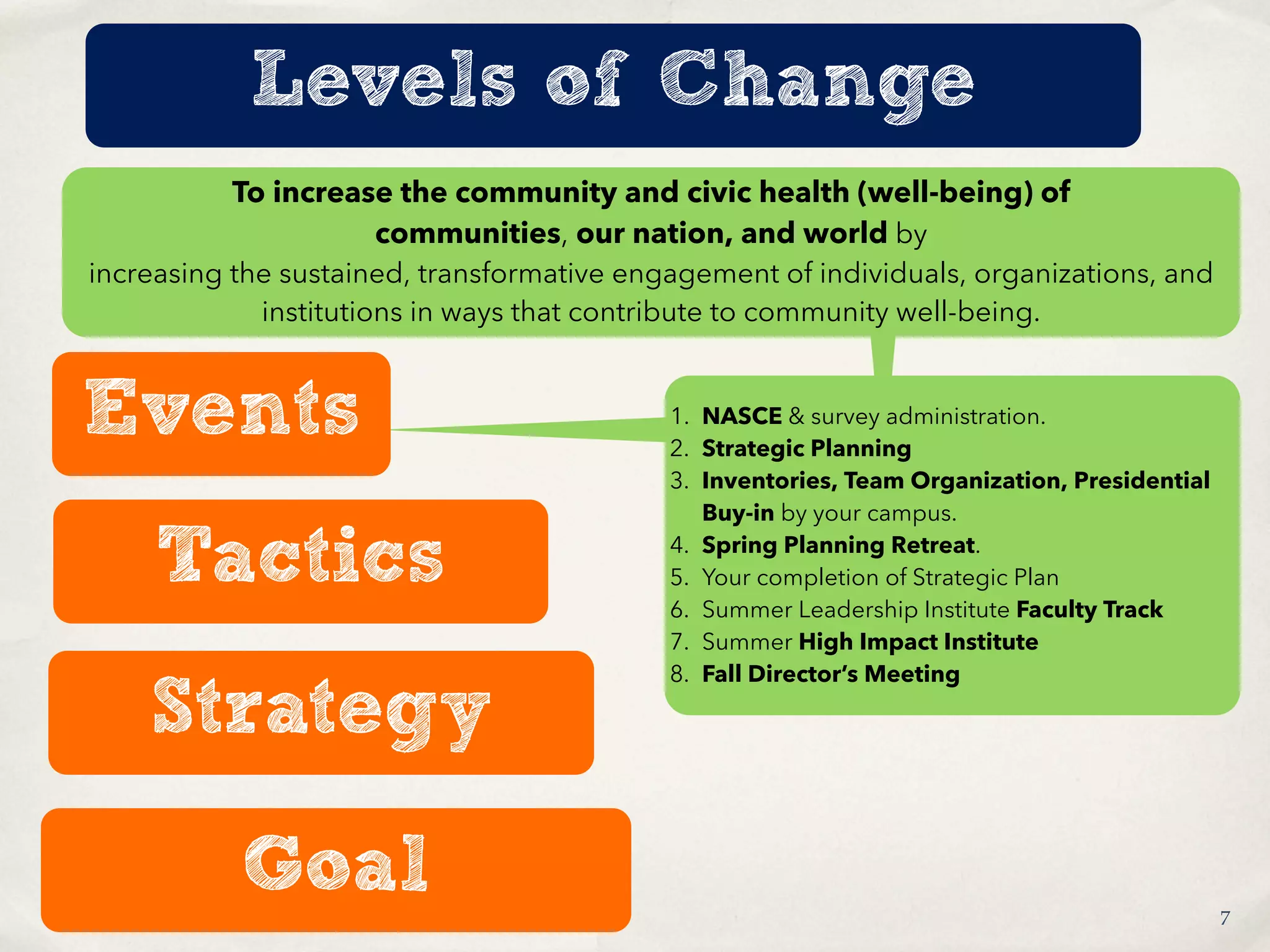 To increase the community and civic health (well-being) of
communities, our nation, and world by
increasing the sustained, transformative engagement of individuals, organizations, and
institutions in ways that contribute to community well-being.
1. NASCE & survey administration.
2. Strategic Planning
3. Inventories, Team Organization, Presidential
Buy-in by your campus.
4. Spring Planning Retreat.
5. Your completion of Strategic Plan
6. Summer Leadership Institute Faculty Track
7. Summer High Impact Institute
8. Fall Director’s Meeting
7
Levels of Change
Events
Goal
Strategy
Tactics
 