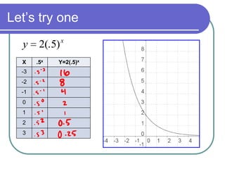 Let’s try one
x
y )5(.2
X .5x Y=2(.5)x
-3
-2
-1
0
1
2
3
 