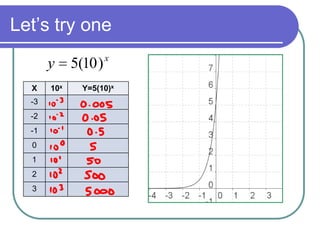Let’s try one
x
y )10(5
X 10x Y=5(10)x
-3
-2
-1
0
1
2
3
 