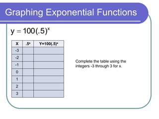Graphing Exponential Functions
x
)5(.100y
X .5x Y=100(.5)x
-3
-2
-1
0
1
2
3
Complete the table using the
integers -3 through 3 for x.
 