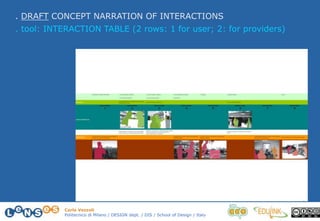 Carlo Vezzoli
Politecnico di Milano / DESIGN dept. / DIS / School of Design / Italy
. DRAFT CONCEPT NARRATION OF INTERACTIONS
. tool: INTERACTION TABLE (2 rows: 1 for user; 2: for providers)
 
