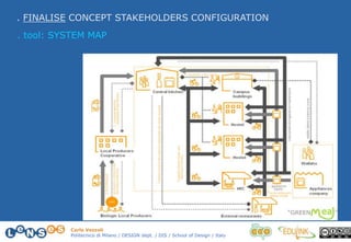 Carlo Vezzoli
Politecnico di Milano / DESIGN dept. / DIS / School of Design / Italy
. FINALISE CONCEPT STAKEHOLDERS CONFIGURATION
. tool: SYSTEM MAP
 