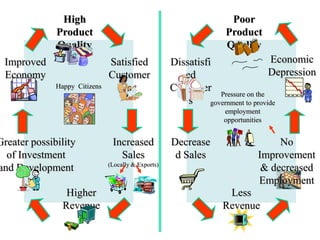 12
Poor
Product
Quality
High
Product
Quality
Satisfied
Customer
s
Increased
Sales
(Locally & Exports)
Improved
Economy
Higher
Revenue
Greater possibility
of Investment
and Development
Dissatisfi
ed
Customer
s
Less
Revenue
Pressure on the
government to provide
employment
opportunities
Economic
Depression
No
Improvement
& decreased
Employment
Decrease
d Sales
Happy Citizens
 