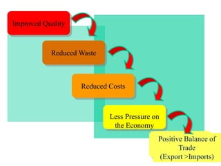 13
Improved Quality
Reduced Waste
Reduced Costs
Less Pressure on
the Economy
Positive Balance of
Trade
(Export >Imports)
 