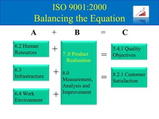 ISO 9001:2000
Balancing the Equation
6.2 Human
Resources
6.3
Infrastructure
6.4 Work
Environment
7 .0 Product
Realization
8.0
Measurement,
Analysis and
Improvement
8.2.1 Customer
Satisfaction
5.4.1 Quality
Objectives
+
+
+
=
=
A B C=+
 